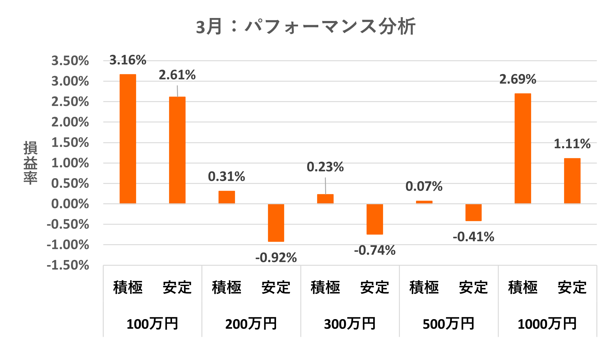 パフォーマンス別運用実績