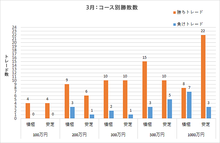 コース別勝敗数