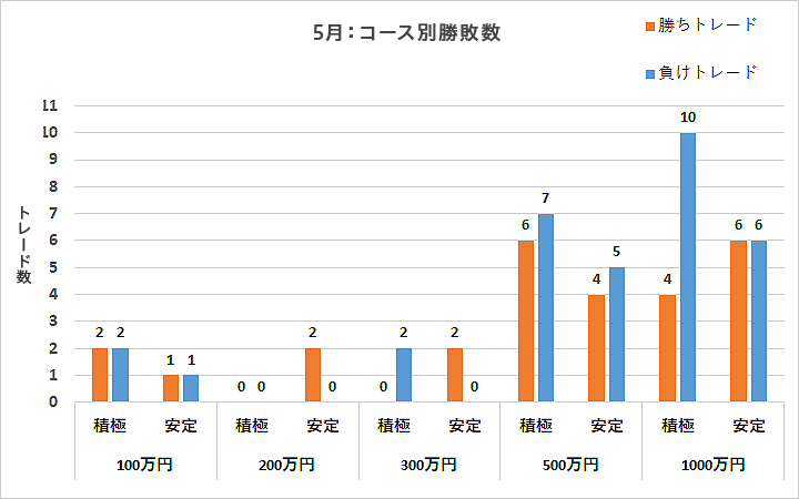 コース別勝敗数