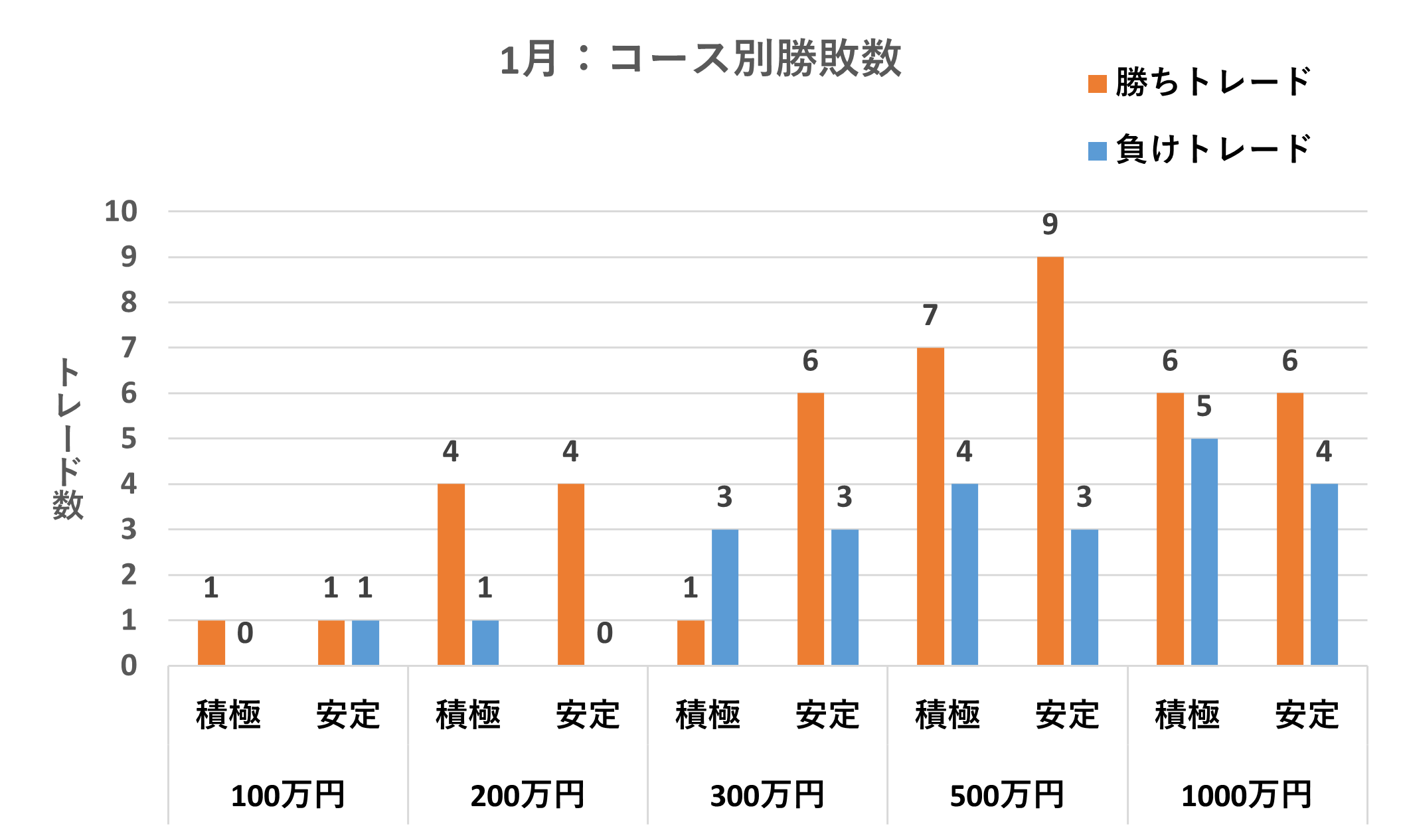 コース別勝敗数