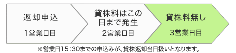 返却申込1営業日目：返却申込をした日 営業日15:30までの申込みが当日扱い　2営業日目　3営業日目：貸株料はこの日まで　4営業日目：貸株料は発生しません