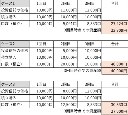 値動きのケース別 積立投資をした場合