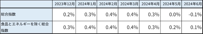 米国CPI前月比変化率(季節調整済み)