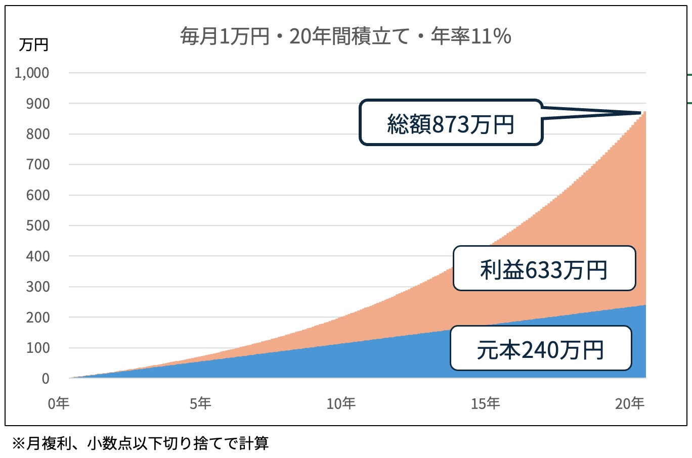 毎月1万円・20年間積立・年率11%