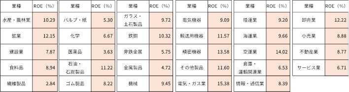 業種別ROEの平均