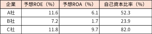 精ROEとROAを比較してみよう