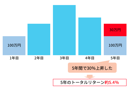 複数年のトータルリターン