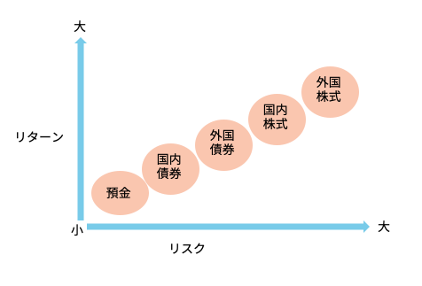 リスクとリターンの関係