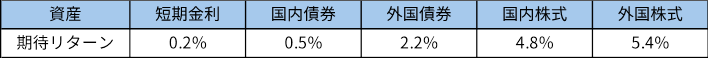 資産別期待リターン