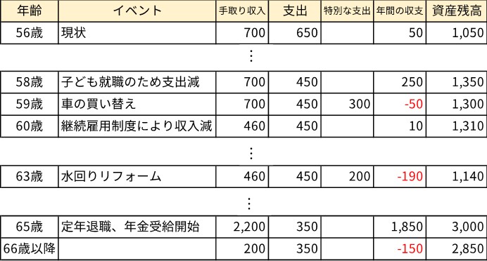 今後のライフプラン表