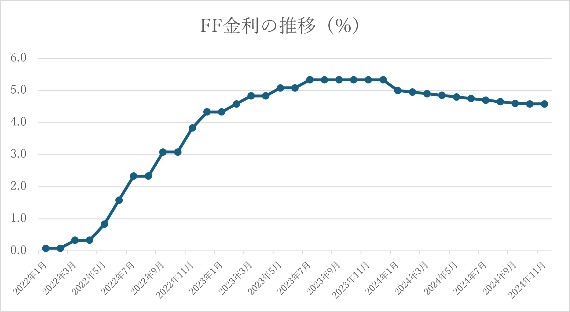 2024年FFレートの推移