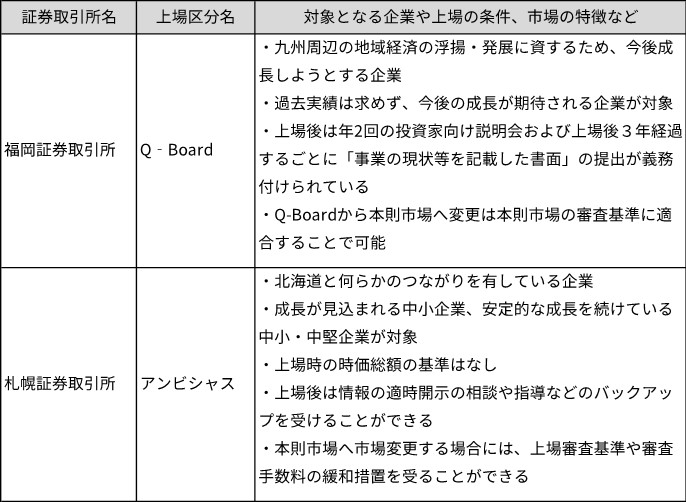 福岡・札幌証券取引所の地域の中小・中堅企業向けの育成市場