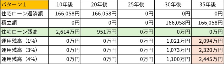 パターン1の35年後の運用残高