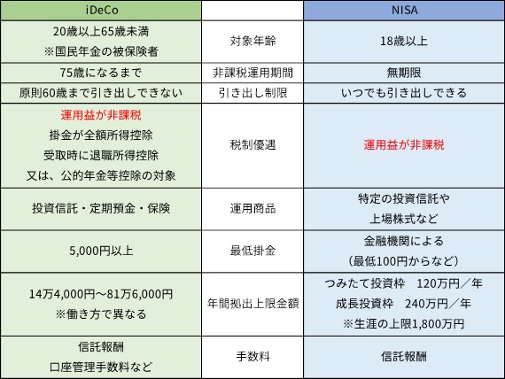 iDeCoとNISAの特徴