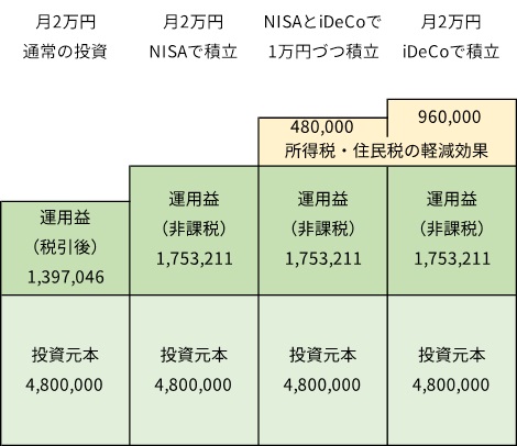 積立方法による違い