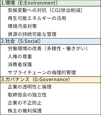 ESGの3つの要素と主な内容例