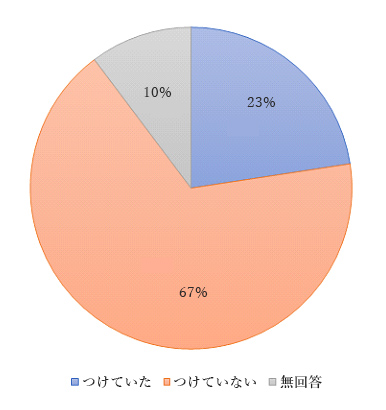 生活と支え合いに関する調査、先月家計簿をつけていたか