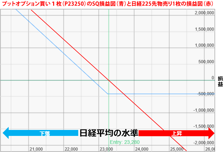 プットオプション買い1枚(P23250)のSQ損益図(青)と日経225先物売り1枚の損益図(赤)