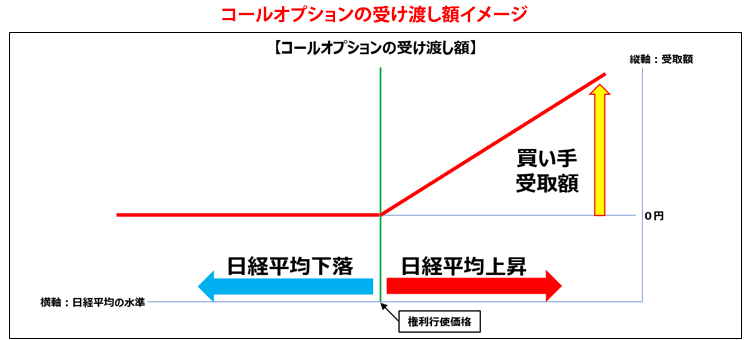 コールオプションの受け渡し額イメージ