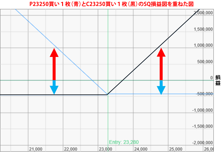 P23250買い1枚(青)とC23250買い1枚(黒)のSQ損益図を重ねた図