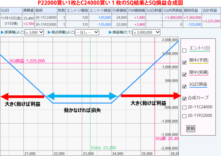 P22000買い1枚とC24000買い1枚のSQ結果とSQ損益合成図