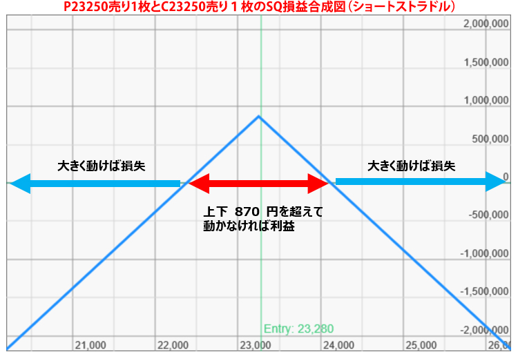 P23250売り1枚とC23250売り1枚のSQ損益合成図(ショートストラドル)