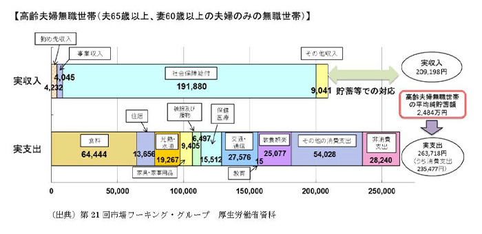 高齢夫婦無職世帯（夫６５歳以上、妻６０歳以上の夫婦のみの無職世帯）