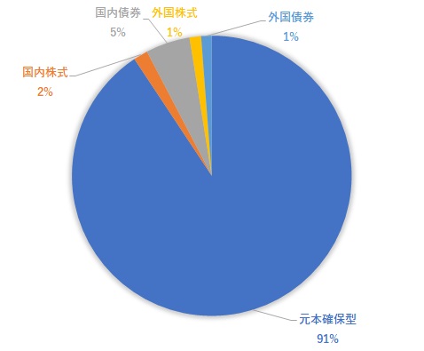 保有資産全体から見た資産配分