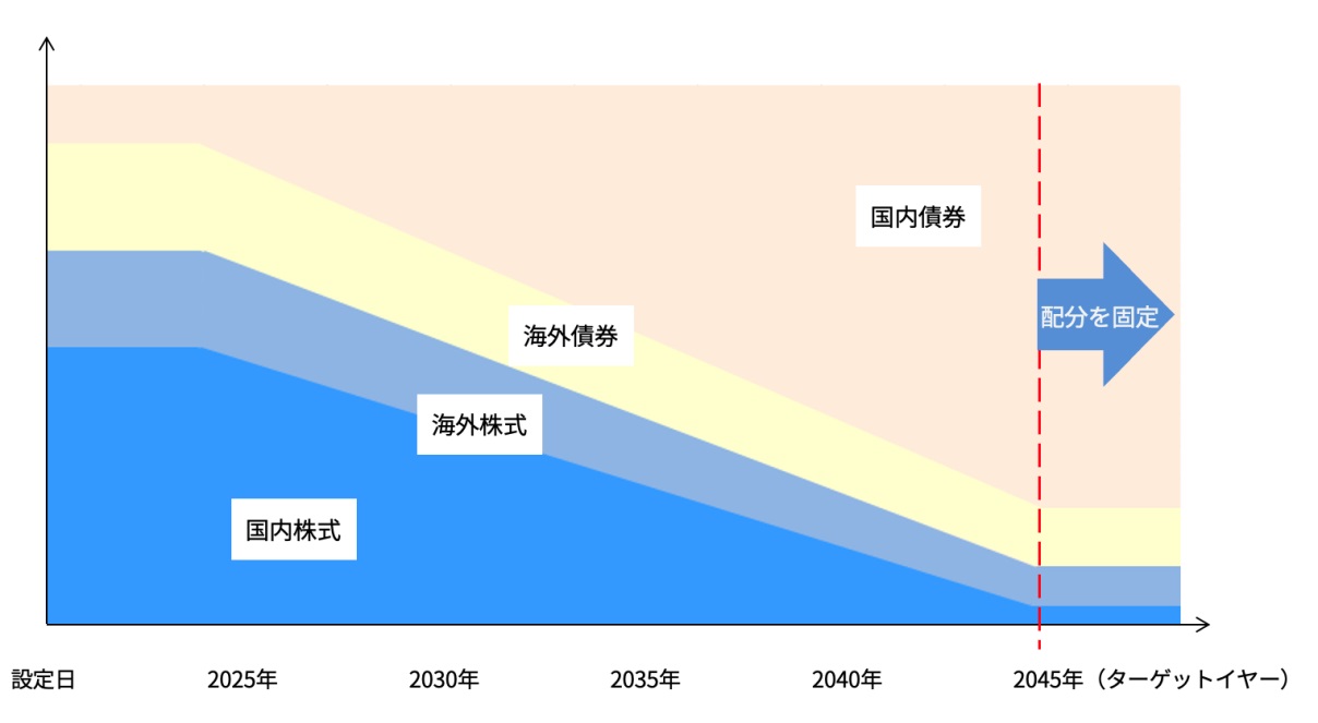 ターゲットイヤーが2045年の場合の運用イメージ