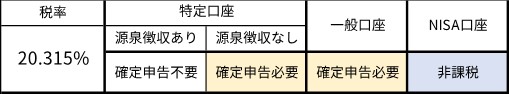 米国株式の売却益に対する課税
