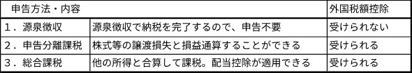 配当所得の申告方法