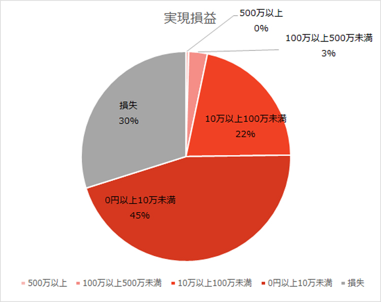 2022年11月 当社国内株式全体実績 実現損益