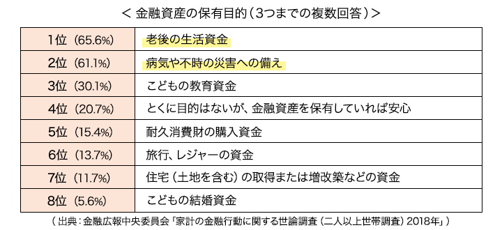 金融資産の保有目的(3つまでの複数回答)
