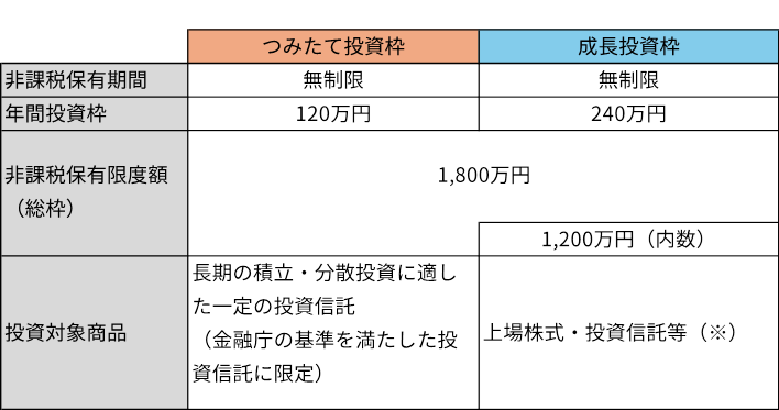 新NISAの概要