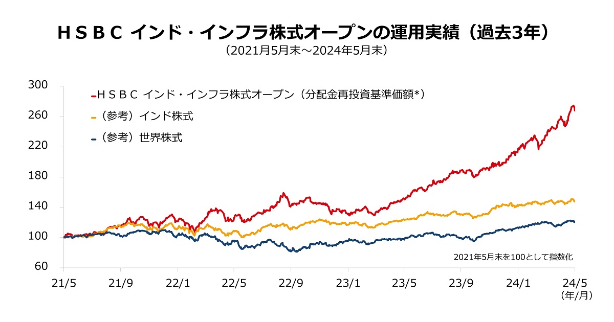 HSBCインド・インフラ株式オープンの運用実績
