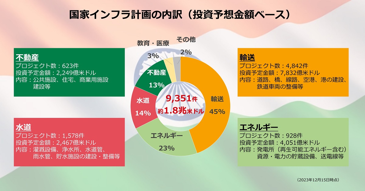 国家インフラ計画の内訳