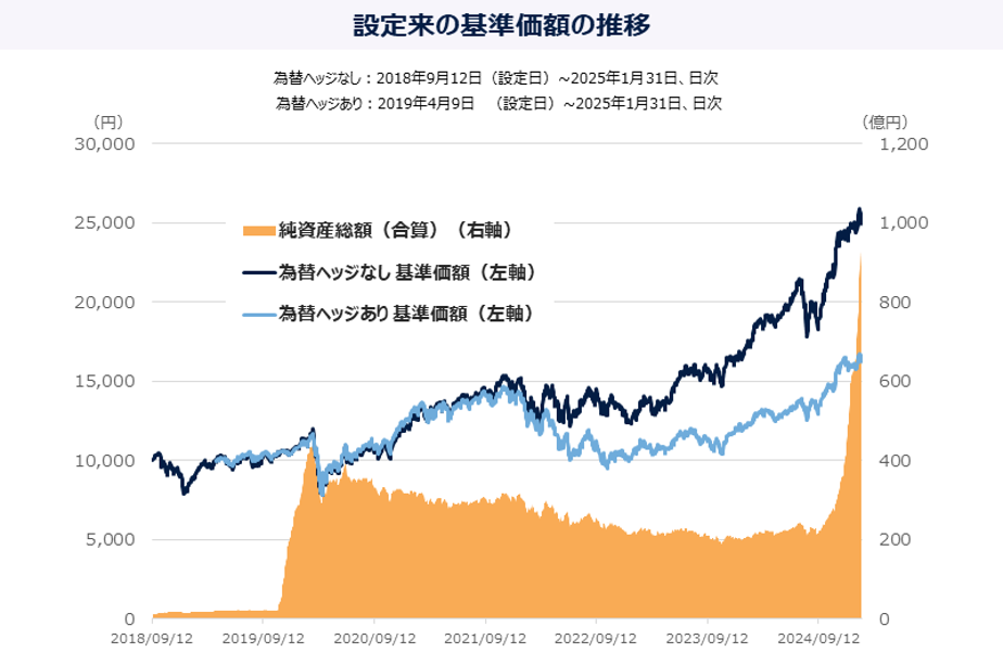 設定来の基準価額推移