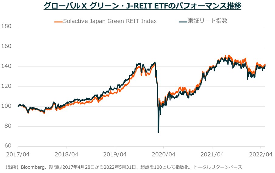 グローバルX グリーン・J-REIT ETFのパフォーマンス推移