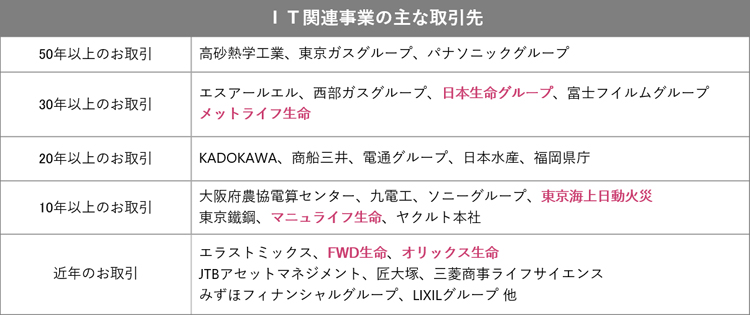 IT関連事業の主な取引先