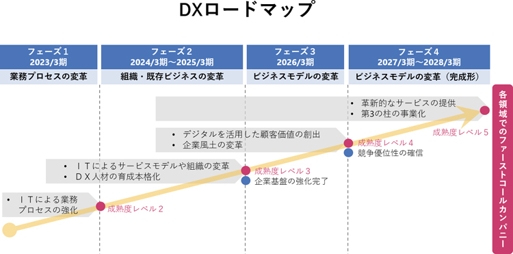 DXロードマップ